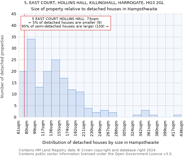 5, EAST COURT, HOLLINS HALL, KILLINGHALL, HARROGATE, HG3 2GL: Size of property relative to detached houses in Hampsthwaite