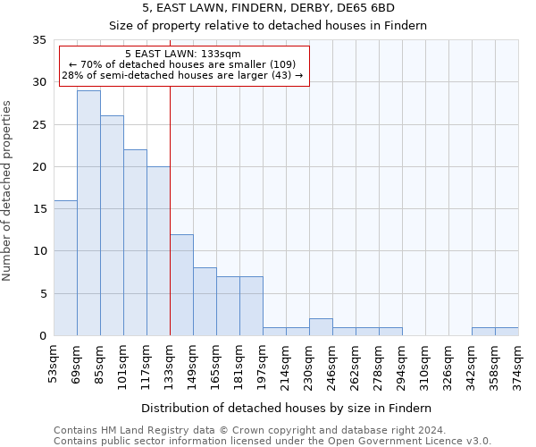 5, EAST LAWN, FINDERN, DERBY, DE65 6BD: Size of property relative to detached houses in Findern