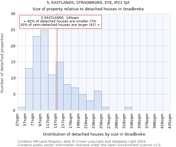 5, EASTLANDS, STRADBROKE, EYE, IP21 5JA: Size of property relative to detached houses in Stradbroke