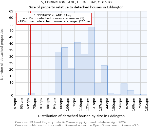 5, EDDINGTON LANE, HERNE BAY, CT6 5TG: Size of property relative to detached houses in Eddington