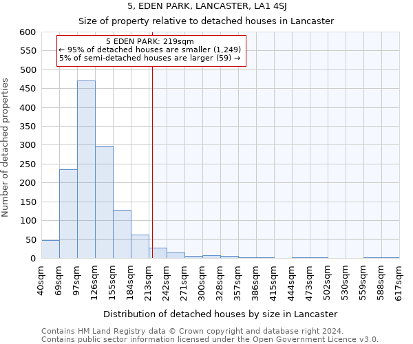 5, EDEN PARK, LANCASTER, LA1 4SJ: Size of property relative to detached houses in Lancaster