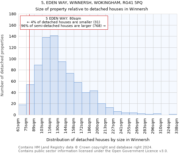 5, EDEN WAY, WINNERSH, WOKINGHAM, RG41 5PQ: Size of property relative to detached houses in Winnersh