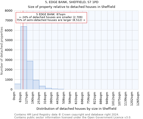 5, EDGE BANK, SHEFFIELD, S7 1PD: Size of property relative to detached houses in Sheffield