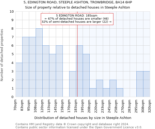 5, EDINGTON ROAD, STEEPLE ASHTON, TROWBRIDGE, BA14 6HP: Size of property relative to detached houses in Steeple Ashton