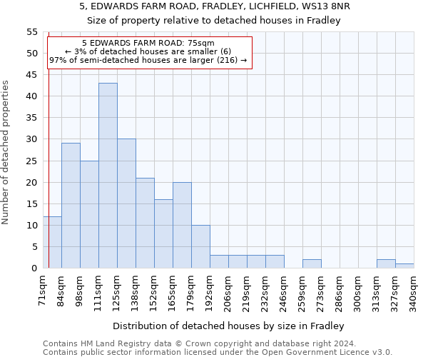 5, EDWARDS FARM ROAD, FRADLEY, LICHFIELD, WS13 8NR: Size of property relative to detached houses in Fradley