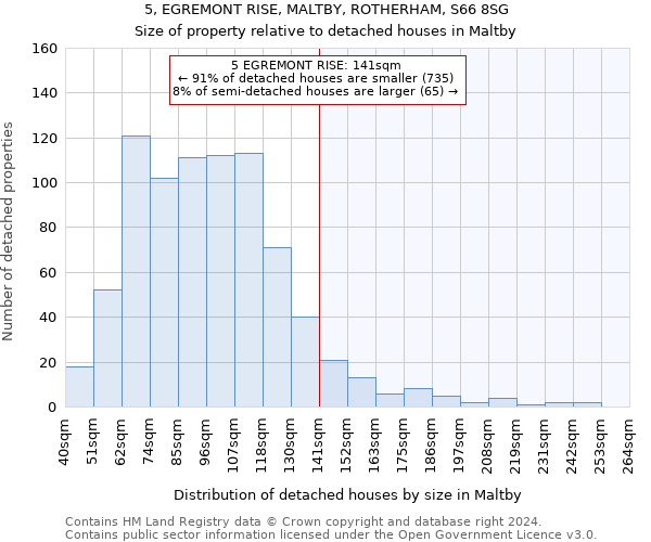 5, EGREMONT RISE, MALTBY, ROTHERHAM, S66 8SG: Size of property relative to detached houses in Maltby