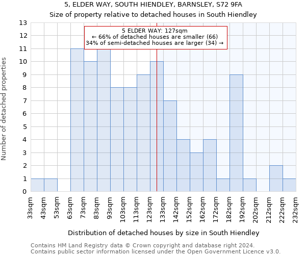 5, ELDER WAY, SOUTH HIENDLEY, BARNSLEY, S72 9FA: Size of property relative to detached houses in South Hiendley