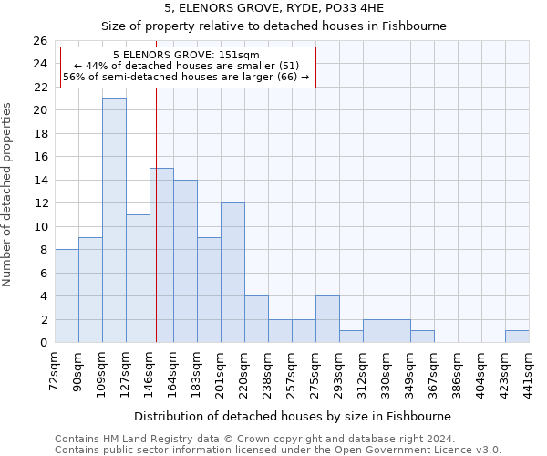 5, ELENORS GROVE, RYDE, PO33 4HE: Size of property relative to detached houses in Fishbourne