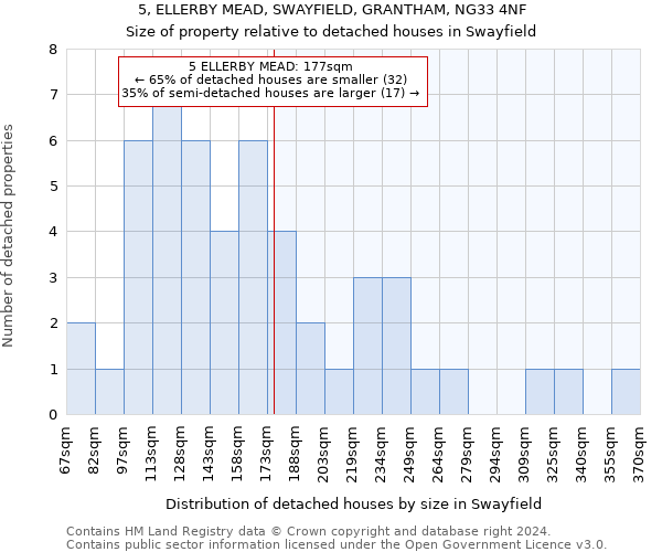 5, ELLERBY MEAD, SWAYFIELD, GRANTHAM, NG33 4NF: Size of property relative to detached houses in Swayfield