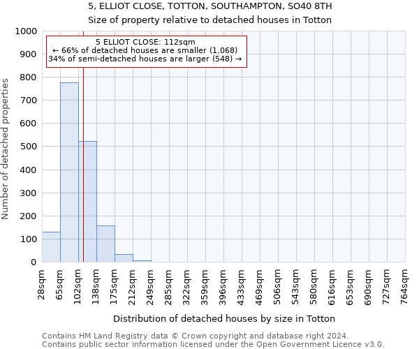 5, ELLIOT CLOSE, TOTTON, SOUTHAMPTON, SO40 8TH: Size of property relative to detached houses in Totton