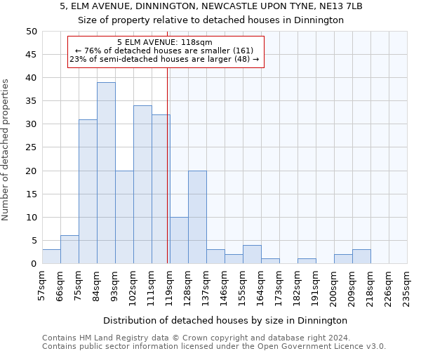 5, ELM AVENUE, DINNINGTON, NEWCASTLE UPON TYNE, NE13 7LB: Size of property relative to detached houses in Dinnington