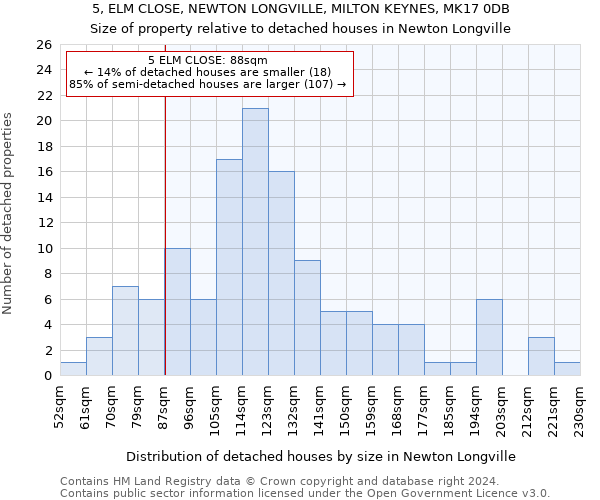 5, ELM CLOSE, NEWTON LONGVILLE, MILTON KEYNES, MK17 0DB: Size of property relative to detached houses in Newton Longville