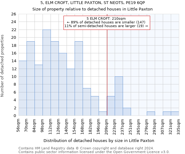 5, ELM CROFT, LITTLE PAXTON, ST NEOTS, PE19 6QP: Size of property relative to detached houses in Little Paxton