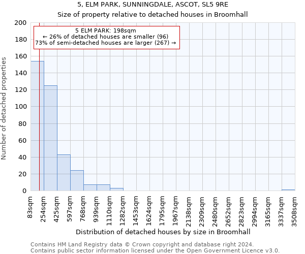 5, ELM PARK, SUNNINGDALE, ASCOT, SL5 9RE: Size of property relative to detached houses in Broomhall