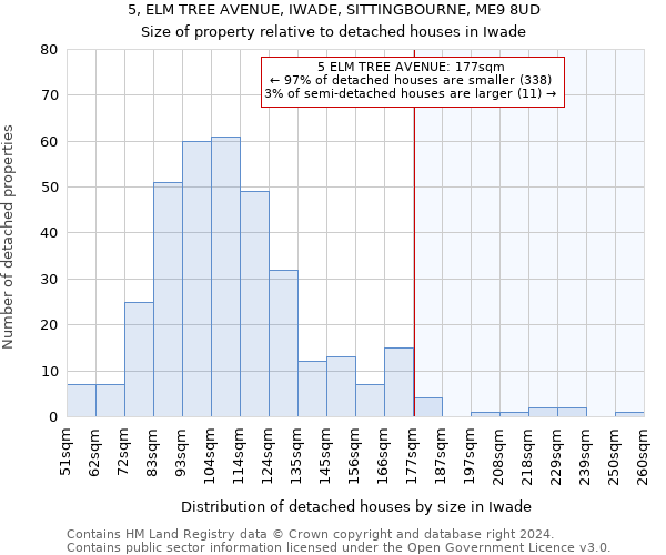 5, ELM TREE AVENUE, IWADE, SITTINGBOURNE, ME9 8UD: Size of property relative to detached houses in Iwade