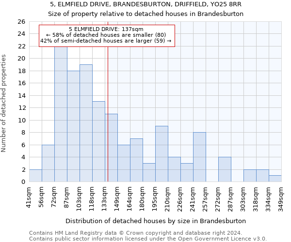 5, ELMFIELD DRIVE, BRANDESBURTON, DRIFFIELD, YO25 8RR: Size of property relative to detached houses in Brandesburton