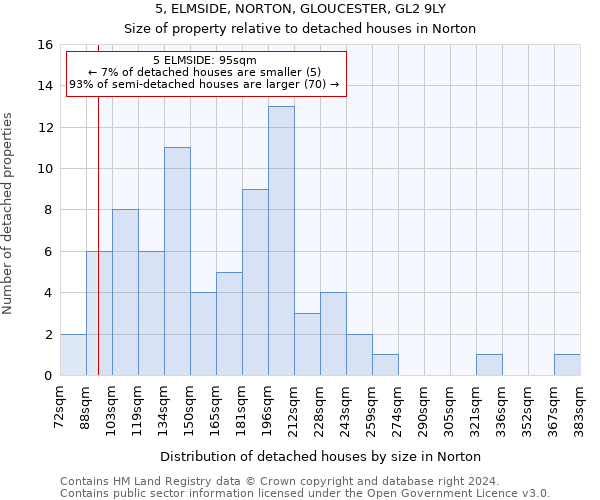 5, ELMSIDE, NORTON, GLOUCESTER, GL2 9LY: Size of property relative to detached houses in Norton