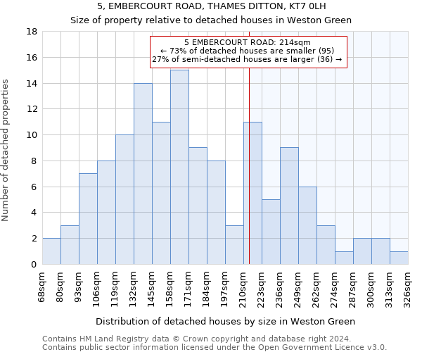 5, EMBERCOURT ROAD, THAMES DITTON, KT7 0LH: Size of property relative to detached houses in Weston Green