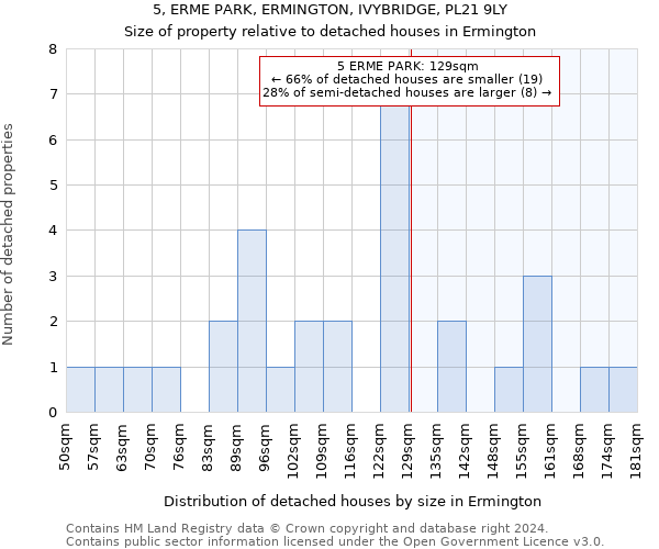 5, ERME PARK, ERMINGTON, IVYBRIDGE, PL21 9LY: Size of property relative to detached houses in Ermington