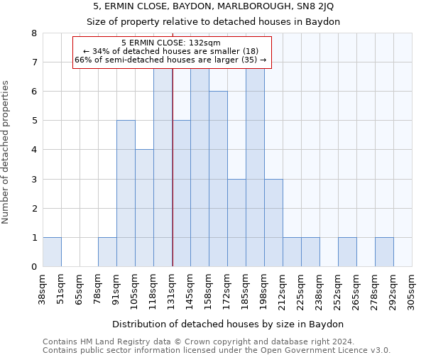 5, ERMIN CLOSE, BAYDON, MARLBOROUGH, SN8 2JQ: Size of property relative to detached houses in Baydon