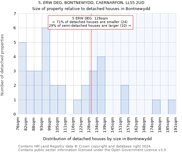 5, ERW DEG, BONTNEWYDD, CAERNARFON, LL55 2UD: Size of property relative to detached houses in Bontnewydd