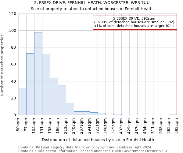 5, ESSEX DRIVE, FERNHILL HEATH, WORCESTER, WR3 7UU: Size of property relative to detached houses in Fernhill Heath