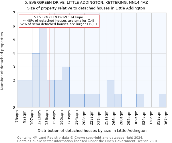 5, EVERGREEN DRIVE, LITTLE ADDINGTON, KETTERING, NN14 4AZ: Size of property relative to detached houses in Little Addington