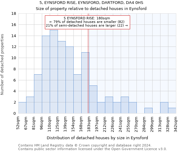 5, EYNSFORD RISE, EYNSFORD, DARTFORD, DA4 0HS: Size of property relative to detached houses in Eynsford