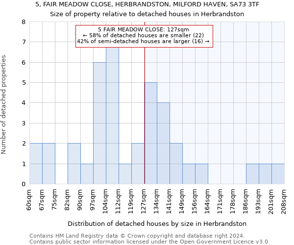 5, FAIR MEADOW CLOSE, HERBRANDSTON, MILFORD HAVEN, SA73 3TF: Size of property relative to detached houses in Herbrandston