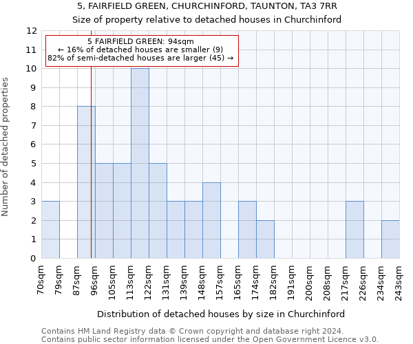 5, FAIRFIELD GREEN, CHURCHINFORD, TAUNTON, TA3 7RR: Size of property relative to detached houses in Churchinford