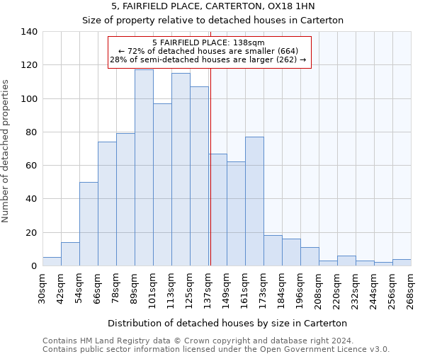 5, FAIRFIELD PLACE, CARTERTON, OX18 1HN: Size of property relative to detached houses in Carterton