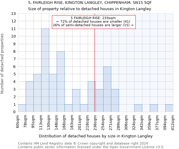 5, FAIRLEIGH RISE, KINGTON LANGLEY, CHIPPENHAM, SN15 5QF: Size of property relative to detached houses in Kington Langley