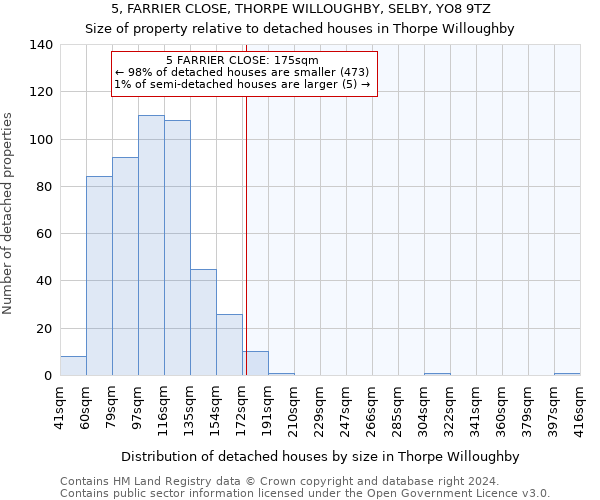 5, FARRIER CLOSE, THORPE WILLOUGHBY, SELBY, YO8 9TZ: Size of property relative to detached houses in Thorpe Willoughby