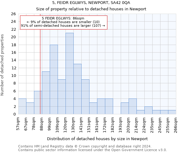 5, FEIDR EGLWYS, NEWPORT, SA42 0QA: Size of property relative to detached houses in Newport