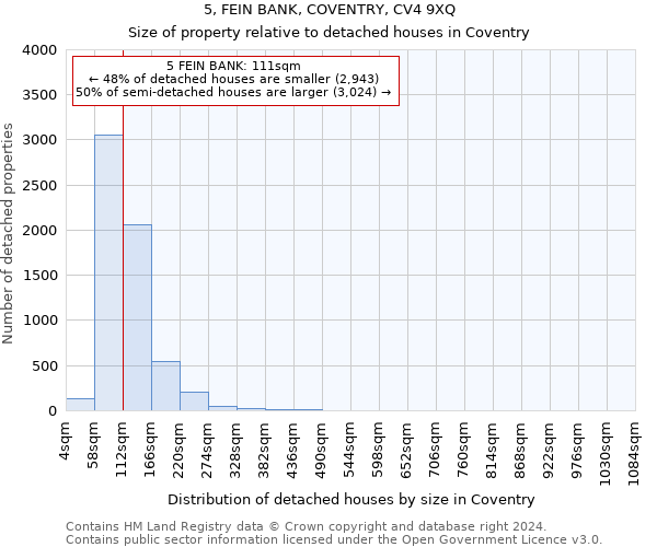 5, FEIN BANK, COVENTRY, CV4 9XQ: Size of property relative to detached houses in Coventry