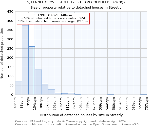 5, FENNEL GROVE, STREETLY, SUTTON COLDFIELD, B74 3QY: Size of property relative to detached houses in Streetly