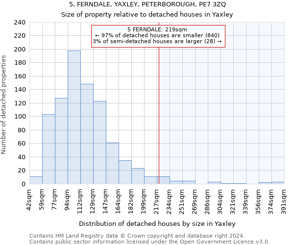 5, FERNDALE, YAXLEY, PETERBOROUGH, PE7 3ZQ: Size of property relative to detached houses in Yaxley