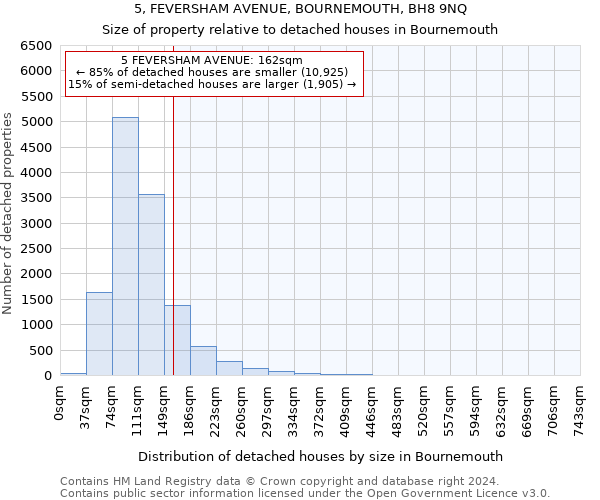 5, FEVERSHAM AVENUE, BOURNEMOUTH, BH8 9NQ: Size of property relative to detached houses in Bournemouth