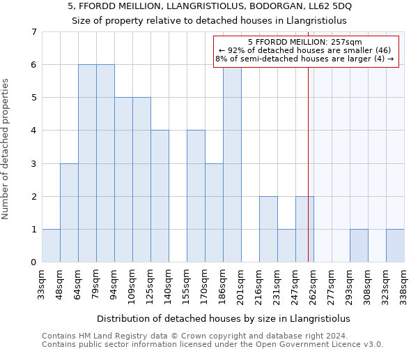 5, FFORDD MEILLION, LLANGRISTIOLUS, BODORGAN, LL62 5DQ: Size of property relative to detached houses in Llangristiolus