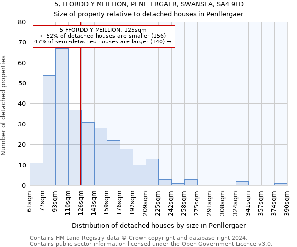 5, FFORDD Y MEILLION, PENLLERGAER, SWANSEA, SA4 9FD: Size of property relative to detached houses in Penllergaer