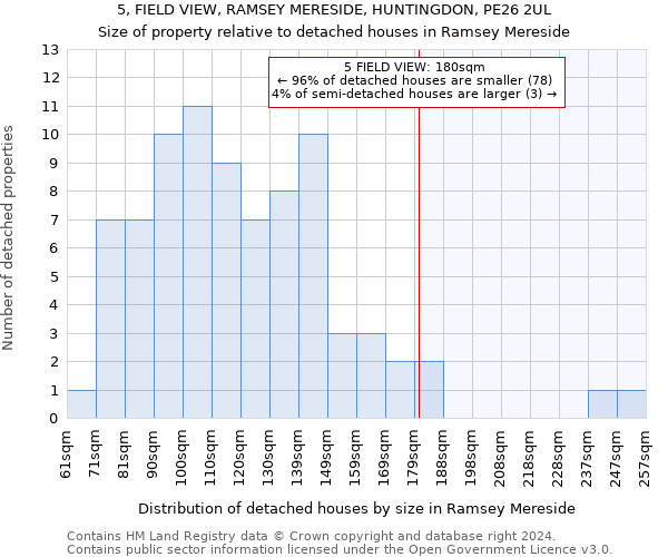 5, FIELD VIEW, RAMSEY MERESIDE, HUNTINGDON, PE26 2UL: Size of property relative to detached houses in Ramsey Mereside