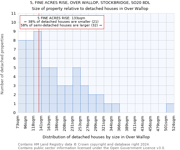 5, FINE ACRES RISE, OVER WALLOP, STOCKBRIDGE, SO20 8DL: Size of property relative to detached houses in Over Wallop