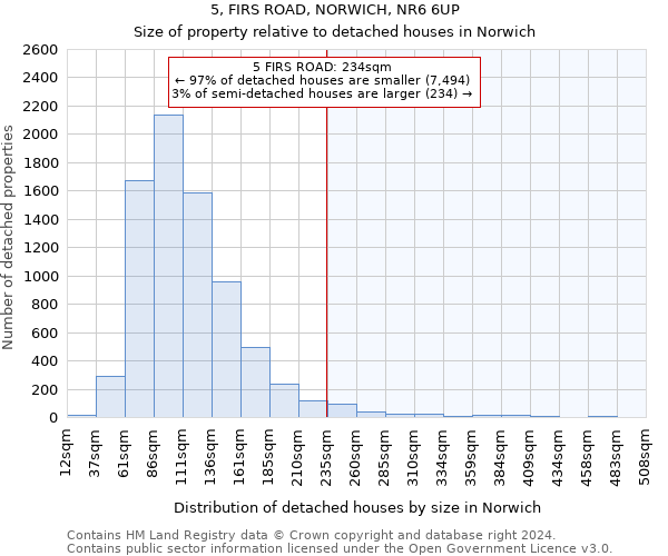 5, FIRS ROAD, NORWICH, NR6 6UP: Size of property relative to detached houses in Norwich