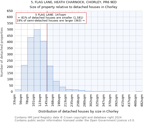5, FLAG LANE, HEATH CHARNOCK, CHORLEY, PR6 9ED: Size of property relative to detached houses in Chorley