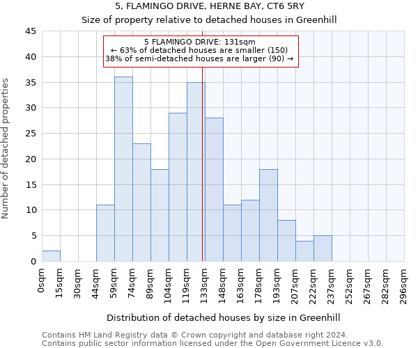 5, FLAMINGO DRIVE, HERNE BAY, CT6 5RY: Size of property relative to detached houses in Greenhill