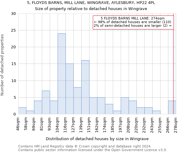 5, FLOYDS BARNS, MILL LANE, WINGRAVE, AYLESBURY, HP22 4PL: Size of property relative to detached houses in Wingrave