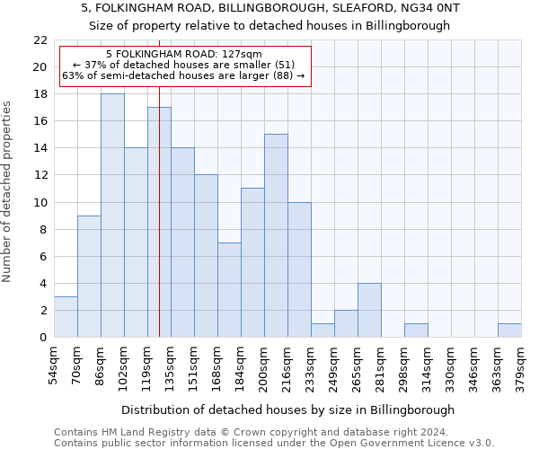 5, FOLKINGHAM ROAD, BILLINGBOROUGH, SLEAFORD, NG34 0NT: Size of property relative to detached houses in Billingborough