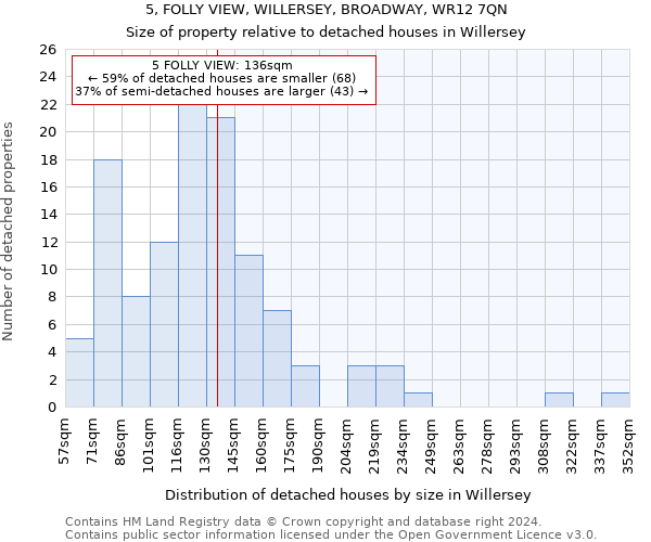 5, FOLLY VIEW, WILLERSEY, BROADWAY, WR12 7QN: Size of property relative to detached houses in Willersey