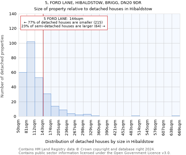 5, FORD LANE, HIBALDSTOW, BRIGG, DN20 9DR: Size of property relative to detached houses in Hibaldstow