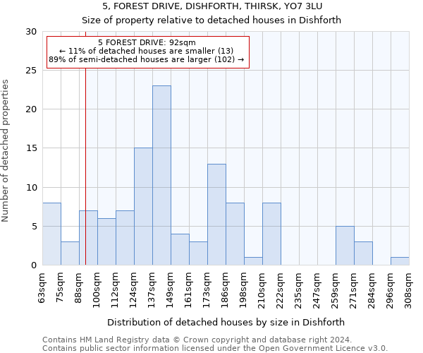 5, FOREST DRIVE, DISHFORTH, THIRSK, YO7 3LU: Size of property relative to detached houses in Dishforth